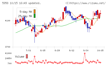 三洋工業チャート