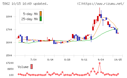 浅香工業チャート