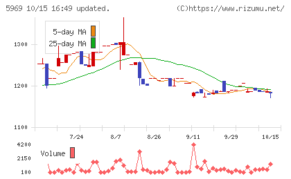 ロブテックスチャート