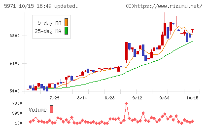 共和工業所チャート