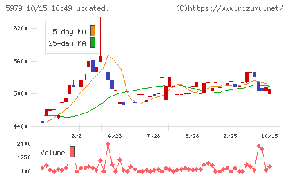 カネソウチャート