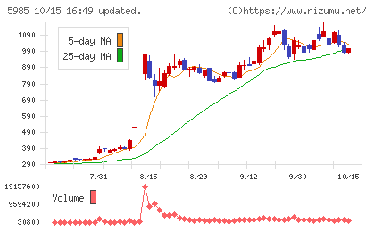 サンコールチャート