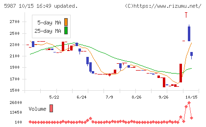 オーネックスチャート