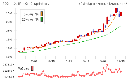 ニッパツチャート