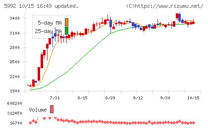 中央発條チャート