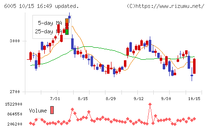 三浦工業チャート