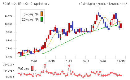 ジャパンエンジンコーポレーションチャート