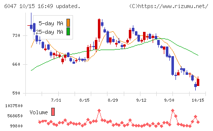 Ｇｕｎｏｓｙチャート