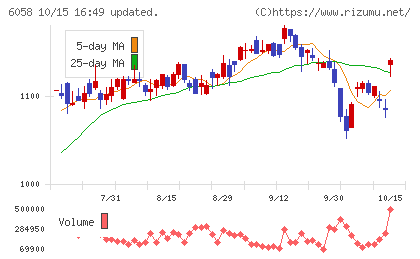 ベクトルチャート