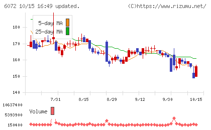 地盤ネットホールディングスチャート