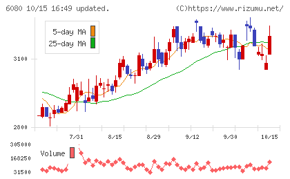 M&Aキャピタルパートナーズチャート