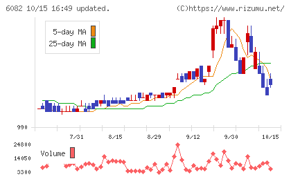 ライドオンエクスプレスホールディングスチャート