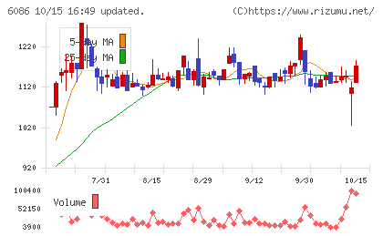 シンメンテホールディングスチャート