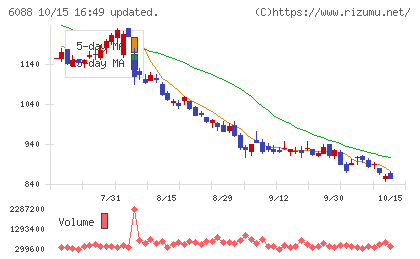 シグマクシス・ホールディングスチャート