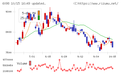 リクルートホールディングスチャート