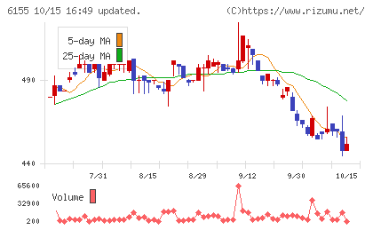 高松機械工業チャート