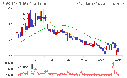 中村超硬チャート