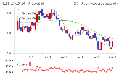メタリアルチャート