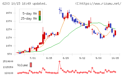 豊和工業チャート
