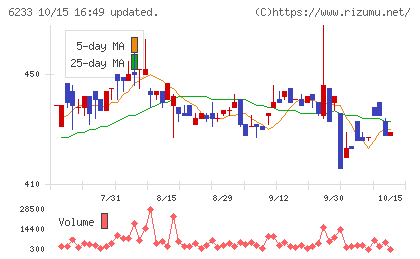 ＫＬＡＳＳチャート