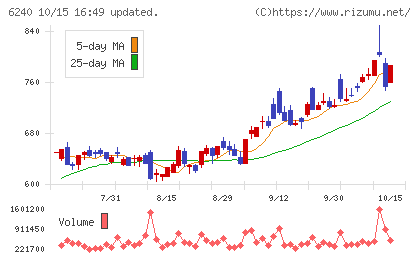 ヤマシンフィルタチャート