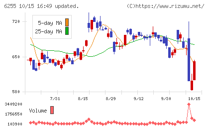 エヌ・ピー・シーチャート