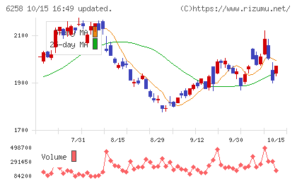 平田機工チャート
