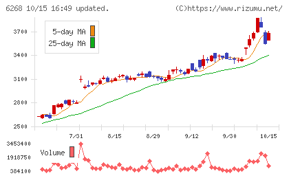 ナブテスコチャート