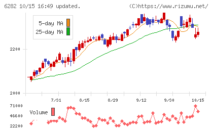 オイレス工業チャート