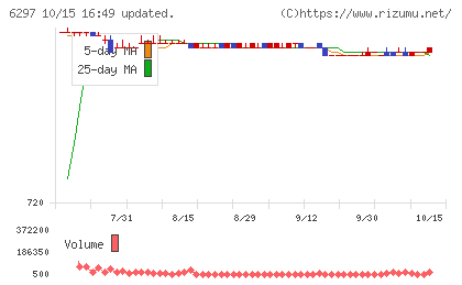 鉱研工業チャート