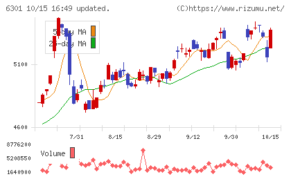 コマツチャート