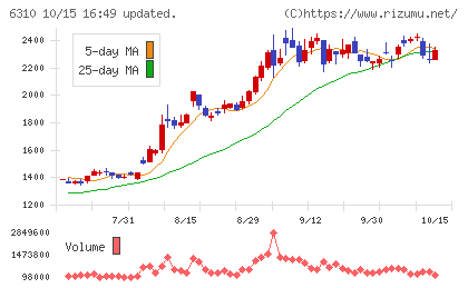 井関農機チャート