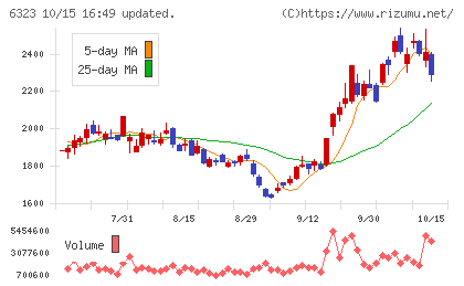 ローツェチャート