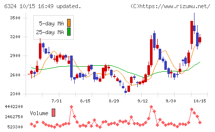 ハーモニック・ドライブ・システムズチャート