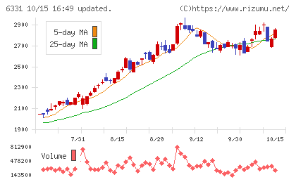 三菱化工機チャート