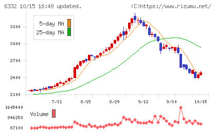 月島ホールディングスチャート