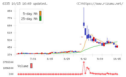 東京機械製作所チャート