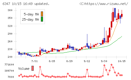 プラコーチャート