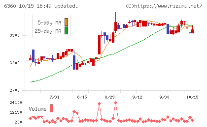東京自働機械製作所チャート
