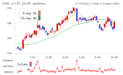 千代田化工建設チャート