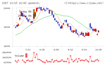 ダイキン工業チャート