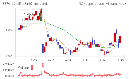 栗田工業チャート