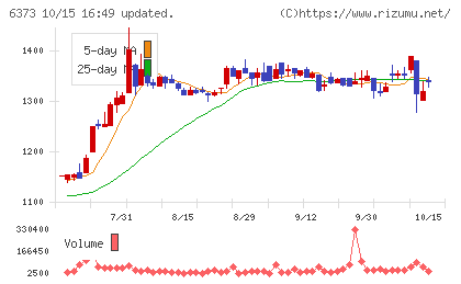 大同工業チャート