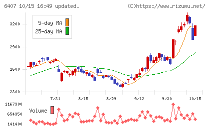 ＣＫＤチャート