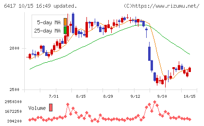 ＳＡＮＫＹＯチャート