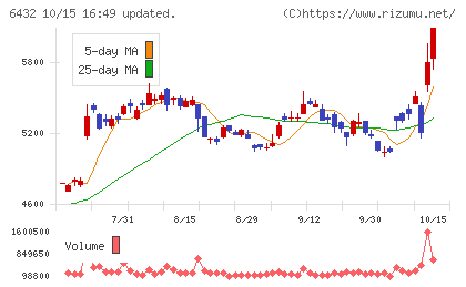 竹内製作所チャート