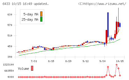 ヒーハイストチャート