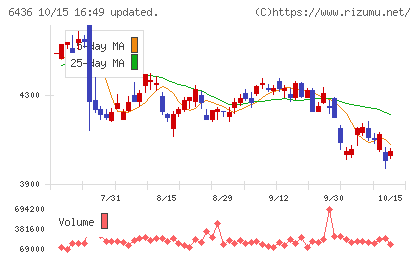 アマノチャート
