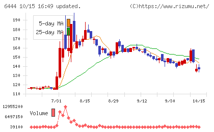 サンデンチャート