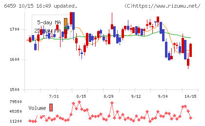 大和冷機工業チャート